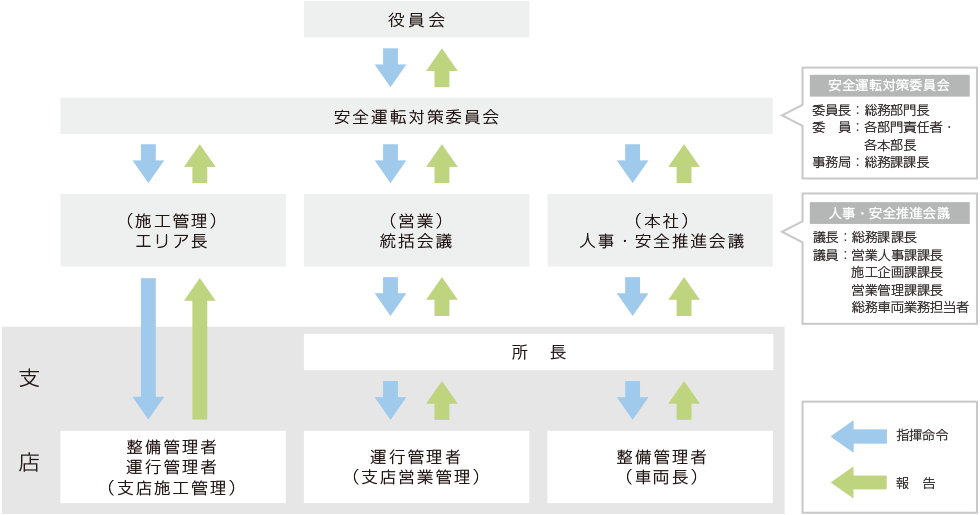 安全を支える体制づくり