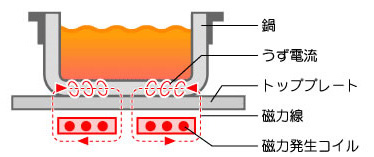 IHクッキングヒーターとは