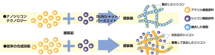 耐候性を高めたナノシリコンテクノロジー